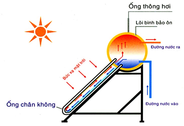 Nguyên lý hoạt động máy nước nóng năng lượng mặt trời
