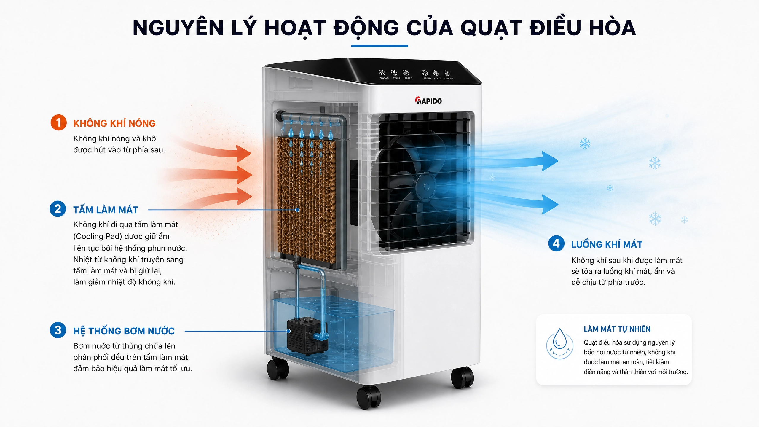 5+ bí quyết sử dụng quạt điều hòa hiệu quả từ chuyên gia 2 Nguyên lý hoạt động của quạt điều hòa