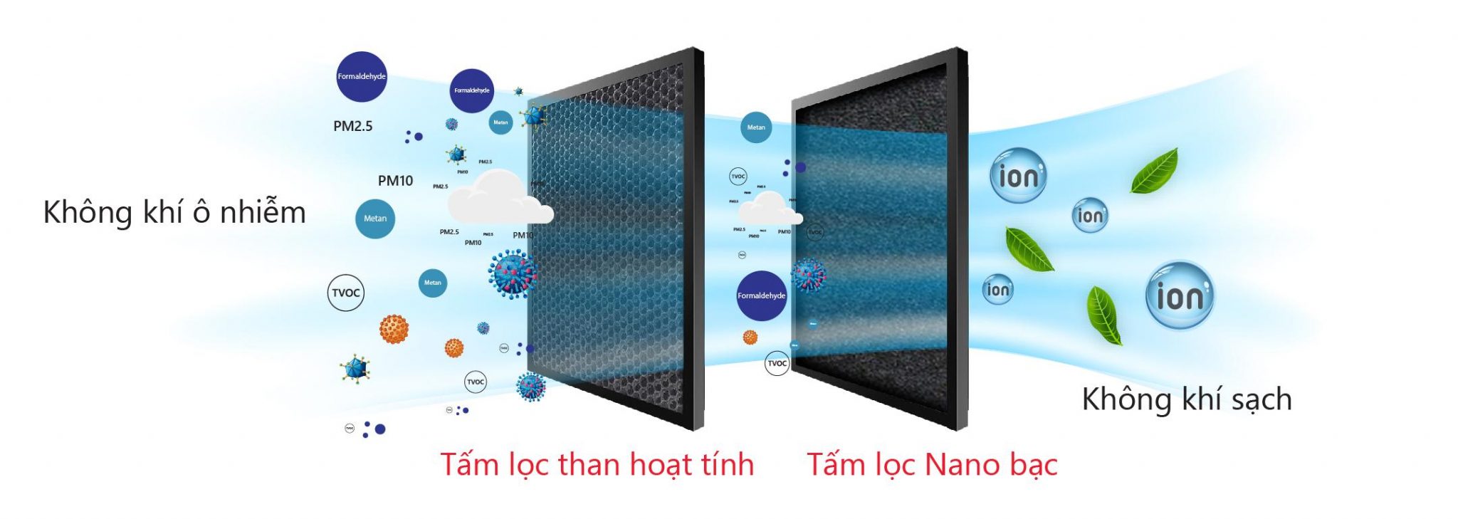 Khả năng nâng cấp tấm lọc nano bạc tích hợp than hoạt tính